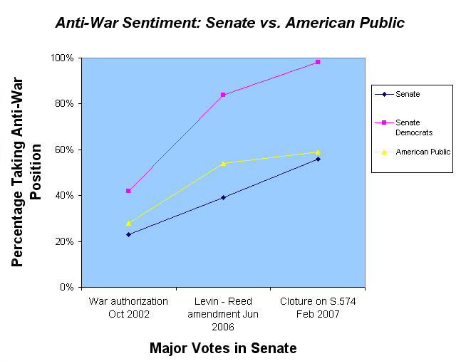 Anti-War Sentiment: Senate vs. American Public