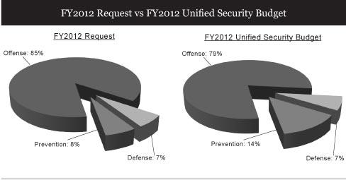 Report of the Task Force on a Unified Security Budget for the United States