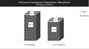 Overseas Contingency Operations Allocations