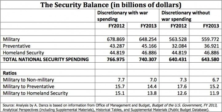 Security Balance - Unified Security Budget FY2013